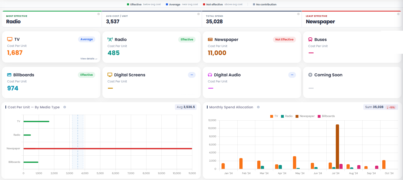 Animo Channel Overview Dashboard