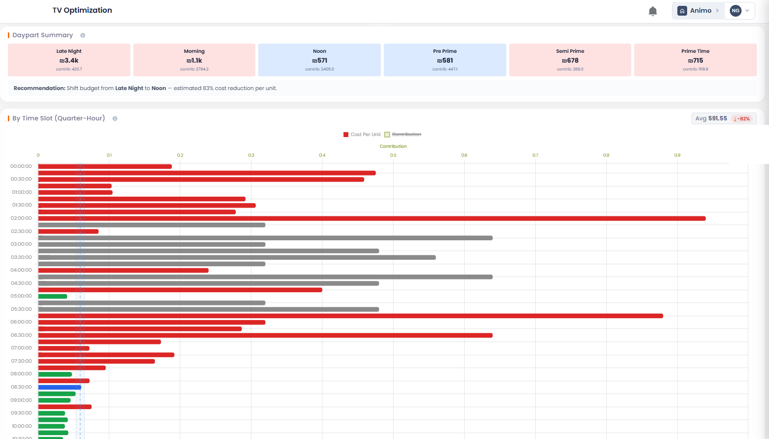 Animo TV Optimization Dashboard